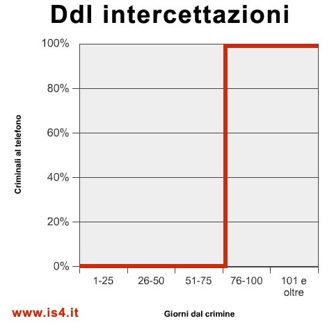 La legge del più forte - DDL intercettazioni