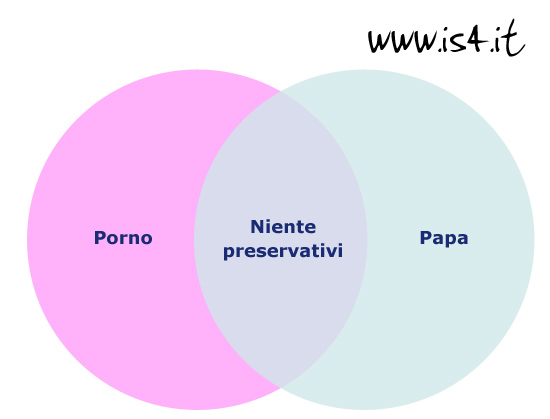 Diagramma di Venn: il Papa e l'industria del porno sui preservativi